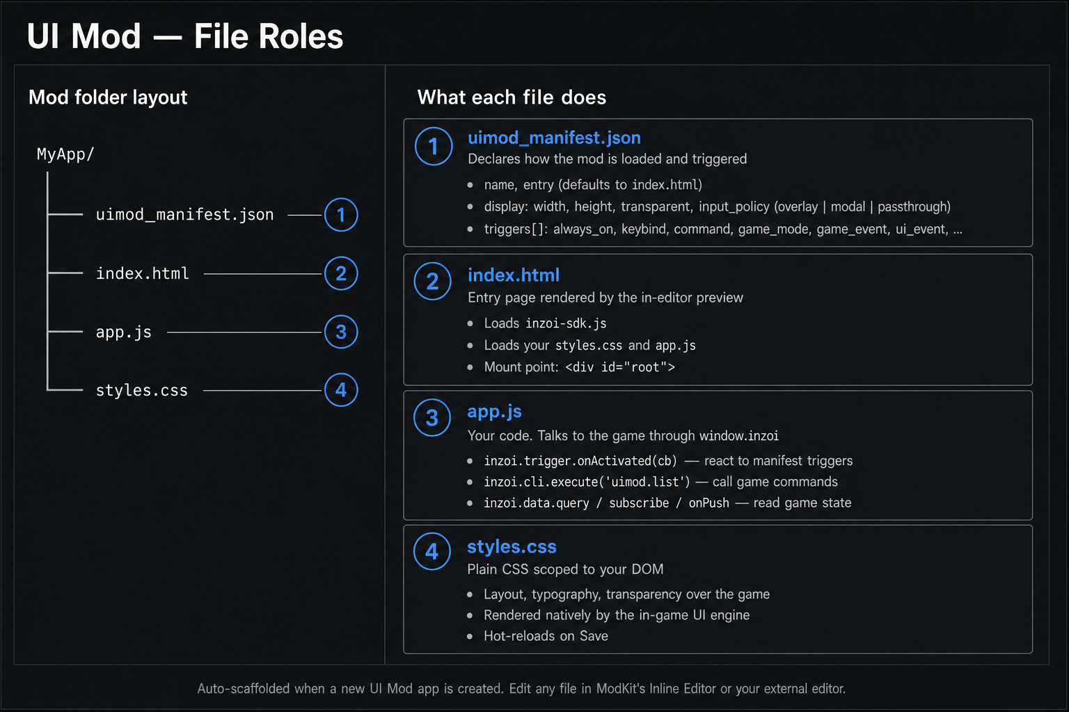 UI files and their roles