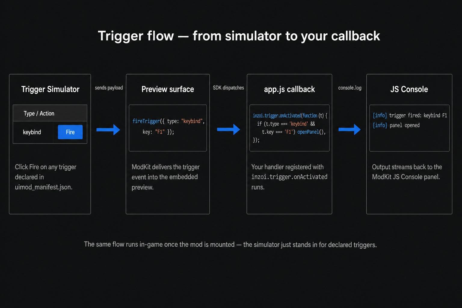 Trigger flow, from simulator to your callback