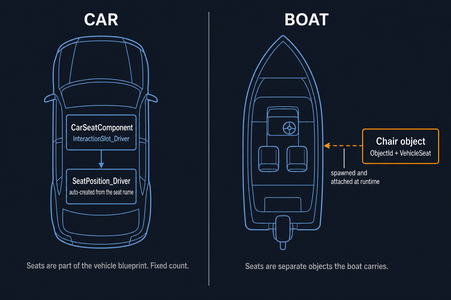 Car and boat seating systems compared